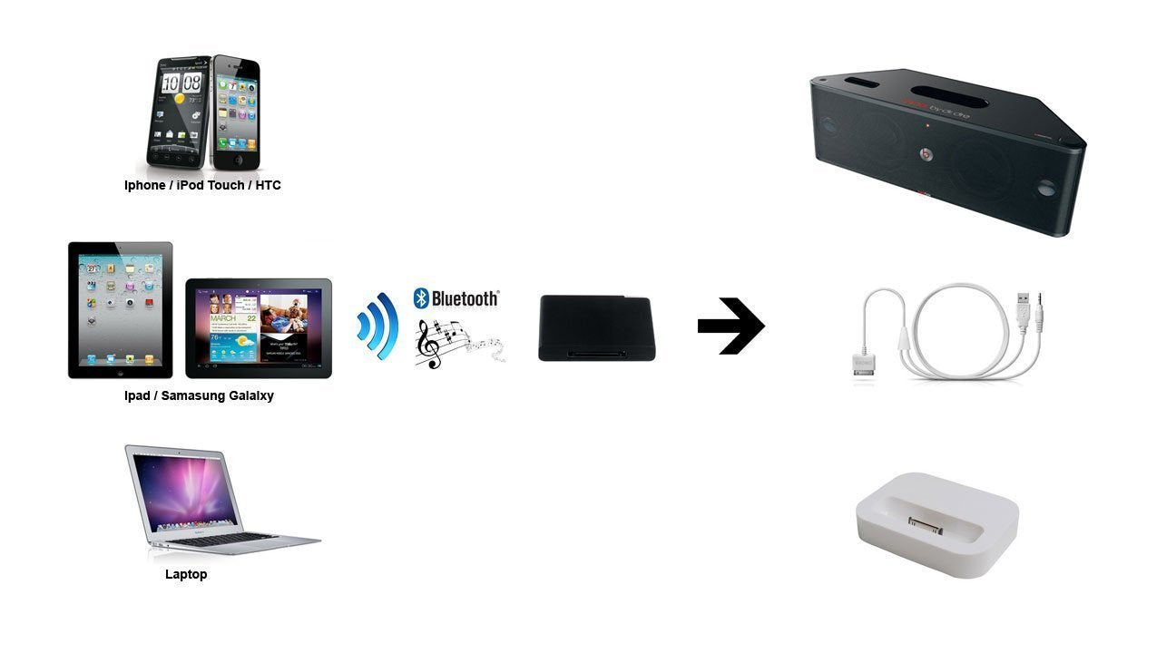 CyberTech Wireless Bluetooth Music Receiver for Bose Sounddock / Beatbox / Phillips / JBL 30 pin iPhone Docking Station, Home Boomboxes and Car Stereos